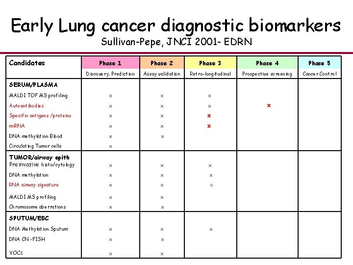 Early Lung cancer diagnostic biomarkers Sullivan-Pepe, JNCI 2001 - EDRN Candidates SERUM/PLASMA Phase 1