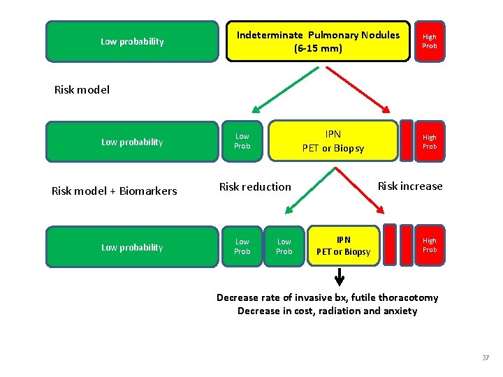 Low probability Indeterminate Pulmonary Nodules (6 -15 mm) High Prob Risk model Low probability