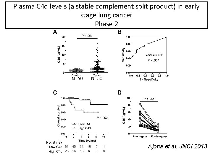 Plasma C 4 d levels (a stable complement split product) in early C 4