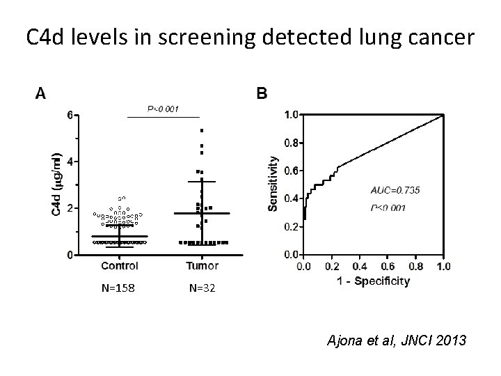 C 4 d levels in screening detected lung cancer N=158 N=32 Ajona et al,