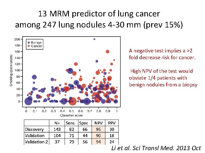 13 MRM predictor of lung cancer among 247 lung nodules 4 -30 mm (prev