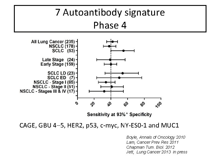 7 Autoantibody signature Phase 4 CAGE, GBU 4– 5, HER 2, p 53, c-myc,
