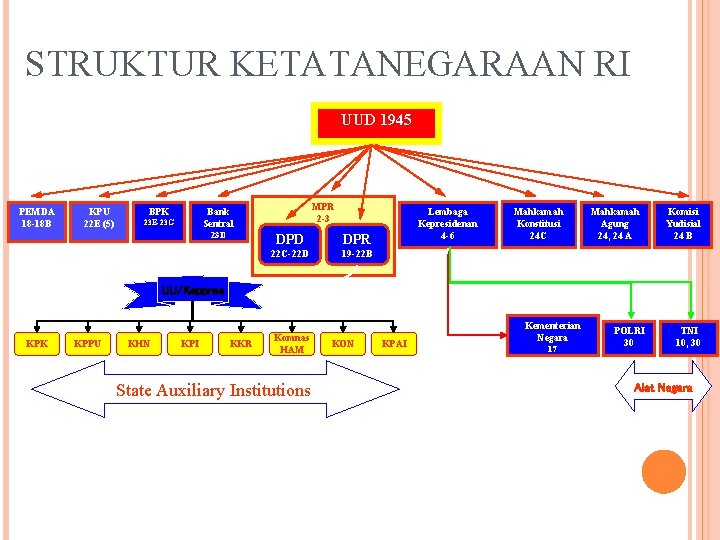 STRUKTUR KETATANEGARAAN RI UUD 1945 PEMDA 18 -18 B KPU 22 E (5) BPK