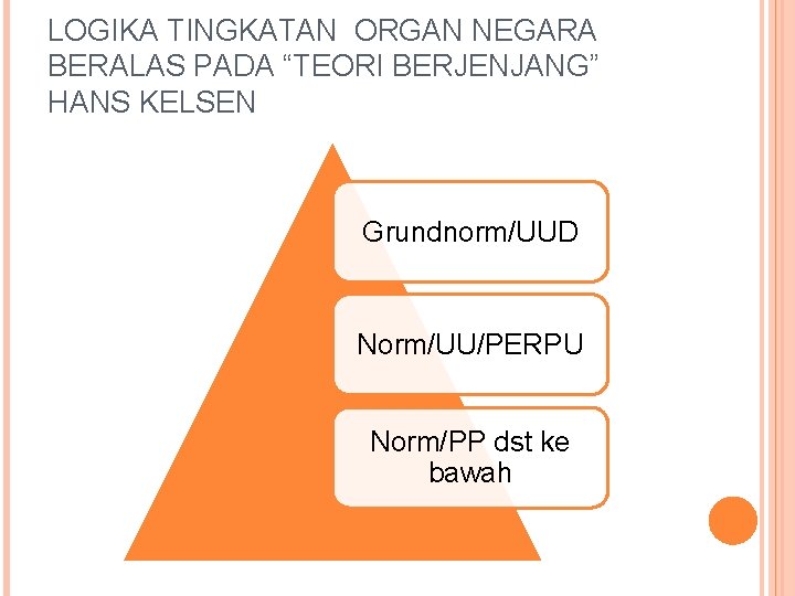 LOGIKA TINGKATAN ORGAN NEGARA BERALAS PADA “TEORI BERJENJANG” HANS KELSEN Grundnorm/UUD Norm/UU/PERPU Norm/PP dst