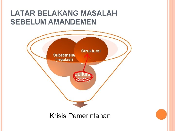 LATAR BELAKANG MASALAH SEBELUM AMANDEMEN Substansial (regulasi) Struktural Cultural (KKN) Krisis Pemerintahan 