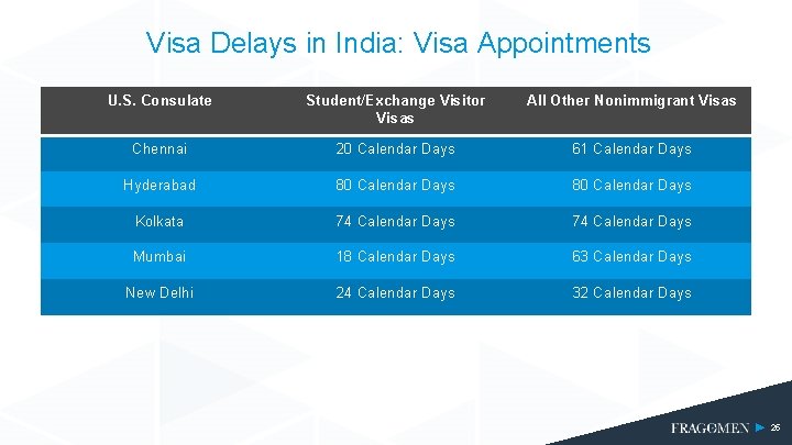 Visa Delays in India: Visa Appointments U. S. Consulate Student/Exchange Visitor Visas All Other