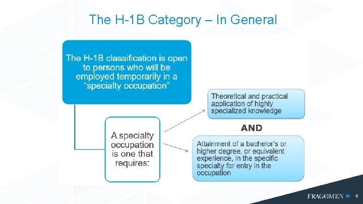 The H-1 B Category – In General 5 