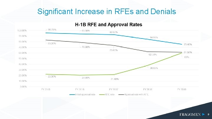Significant Increase in RFEs and Denials 9 