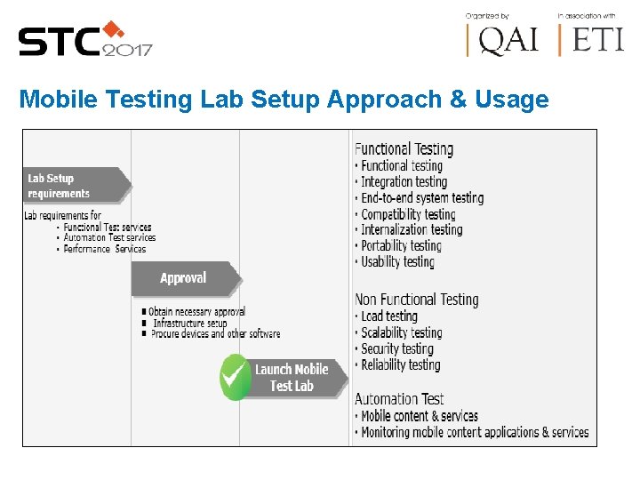 Mobile Testing Lab Setup Approach & Usage 