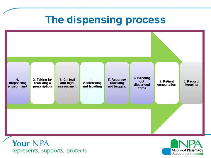 The dispensing process 1. Dispensing environment 2. Taking in/ receiving a prescription 3. Clinical