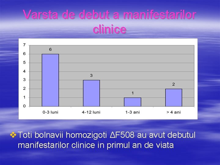 Varsta de debut a manifestarilor clinice v Toti bolnavii homozigoti ΔF 508 au avut