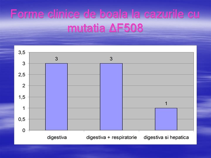 Forme clinice de boala la cazurile cu mutatia ΔF 508 