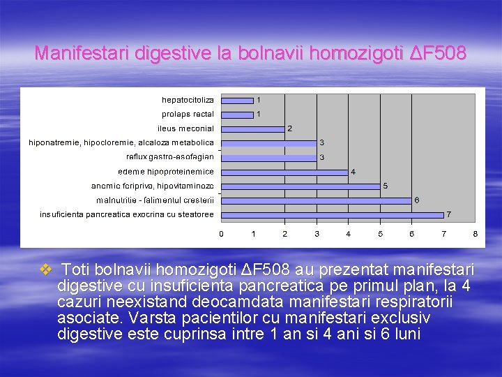 Manifestari digestive la bolnavii homozigoti ΔF 508 v Toti bolnavii homozigoti ΔF 508 au