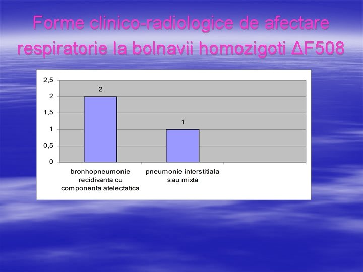 Forme clinico-radiologice de afectare respiratorie la bolnavii homozigoti ΔF 508 