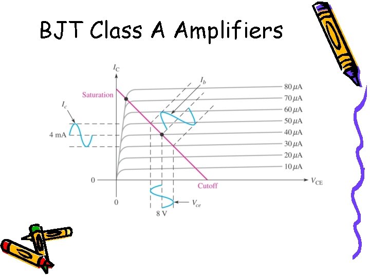 BJT Class A Amplifiers BJT Class A Amplifiers