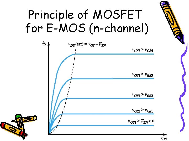Principle of MOSFET for E-MOS (n-channel) Principle of MOSFET for E-MOS (n-channel)