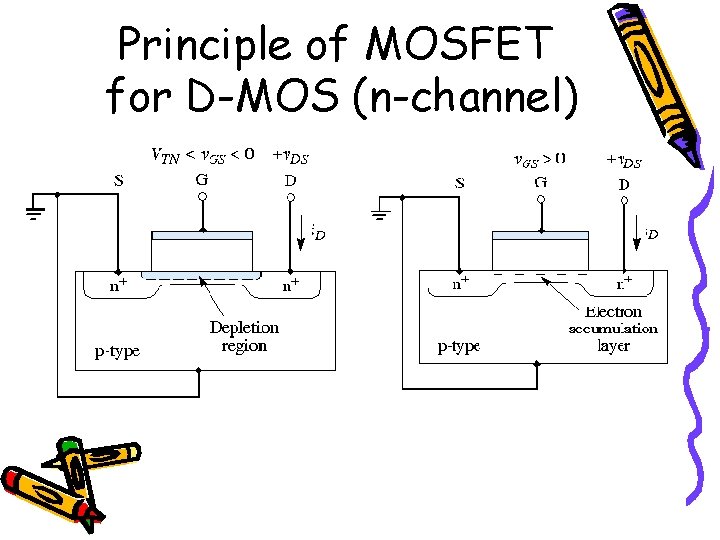 Principle of MOSFET for D-MOS (n-channel) Principle of MOSFET for D-MOS (n-channel)