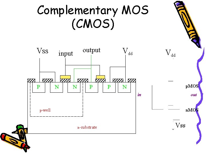 Complementary MOS (CMOS) Vss P output input N N P Vdd p. MOS N Complementary MOS (CMOS) Vss P output input N N P Vdd p. MOS N