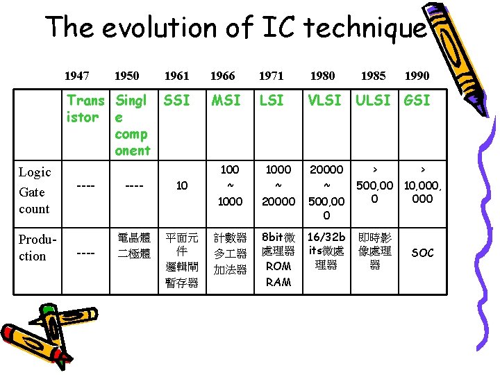 The evolution of IC technique 1947 1950 1961 Trans Singl SSI istor e comp The evolution of IC technique 1947 1950 1961 Trans Singl SSI istor e comp