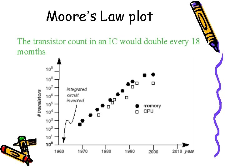 Moore’s Law plot The transistor count in an IC would double every 18 momths Moore’s Law plot The transistor count in an IC would double every 18 momths