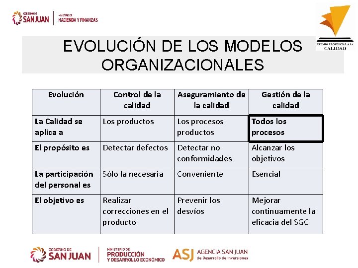 EVOLUCIÓN DE LOS MODELOS ORGANIZACIONALES Evolución Control de la calidad Aseguramiento de la calidad