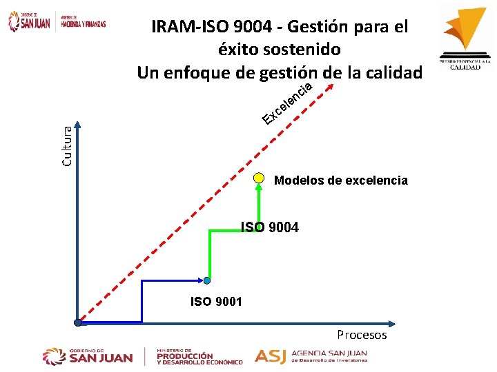 IRAM-ISO 9004 - Gestión para el éxito sostenido Un enfoque de gestión de la