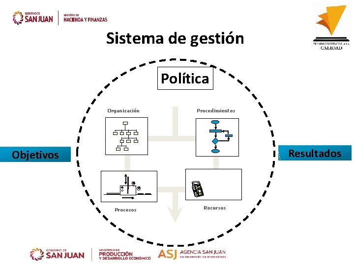 Sistema de gestión Política Organización Procedimientos Resultados Objetivos Procesos Recursos 