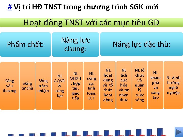 # Vị trí HĐ TNST trong chương trình SGK mới Hoạt động TNST với