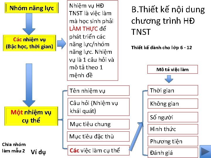 Nhóm năng lực Các nhiệm vụ (Bậc học, thời gian) Một nhiệm vụ cụ