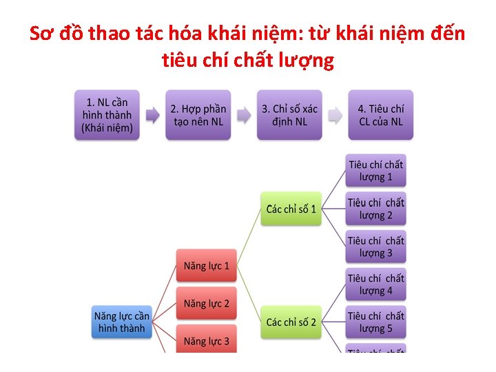 Sơ đồ thao tác hóa khái niệm: từ khái niệm đến tiêu chí chất