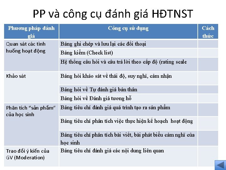 PP và công cụ đánh giá HĐTNST Phương pháp đánh giá Quan sát các