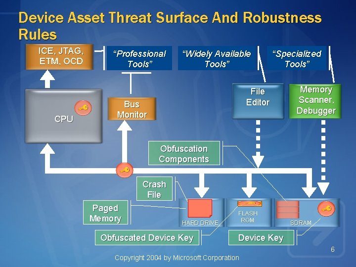 Device Asset Threat Surface And Robustness Rules ICE, JTAG, ETM, OCD CPU “Professional Tools”