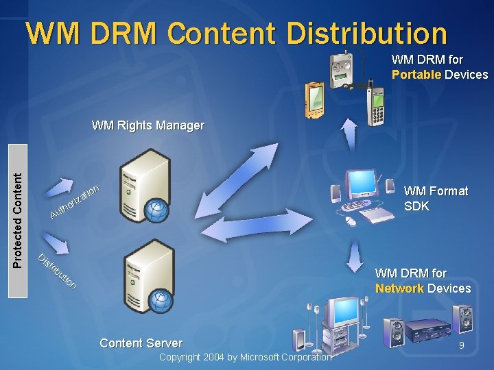 WM DRM Content Distribution WM DRM for Portable Devices Protected Content WM Rights Manager