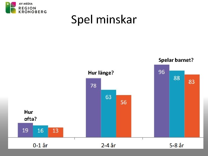 Spel minskar Spelar barnet? Hur länge? Hur ofta? 