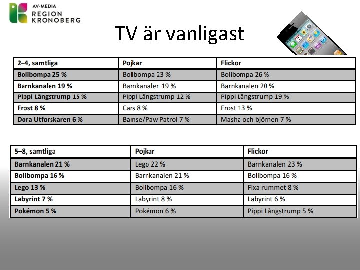 TV är vanligast 