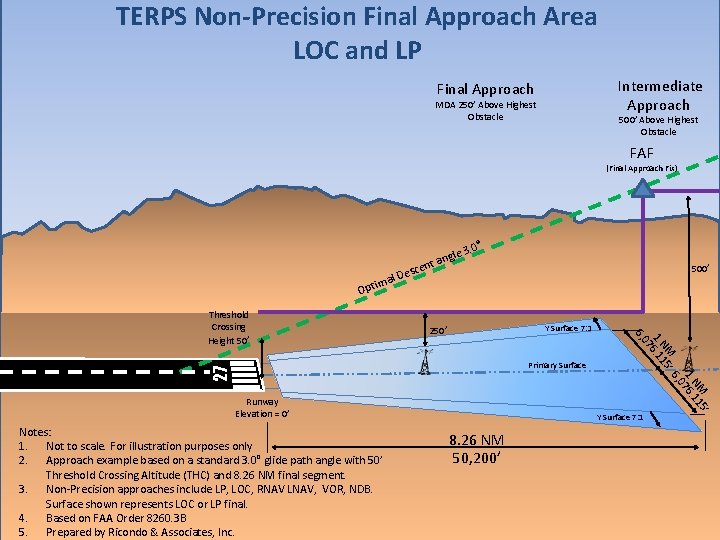 TERPS Non-Precision Final Approach Area LOC and LP Intermediate Approach Final Approach MDA 250’