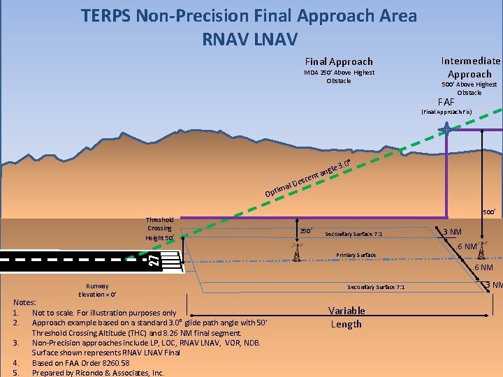 TERPS Non-Precision Final Approach Area RNAV LNAV Final Approach MDA 250’ Above Highest Obstacle