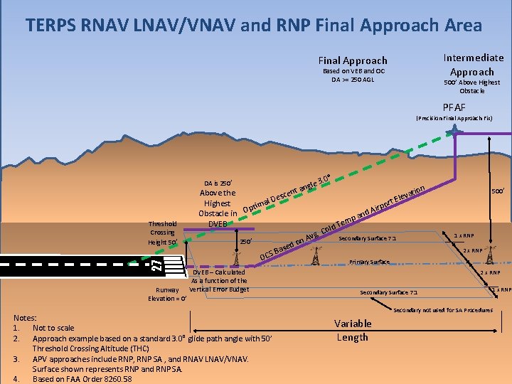 TERPS RNAV LNAV/VNAV and RNP Final Approach Area Intermediate Approach Final Approach Based on