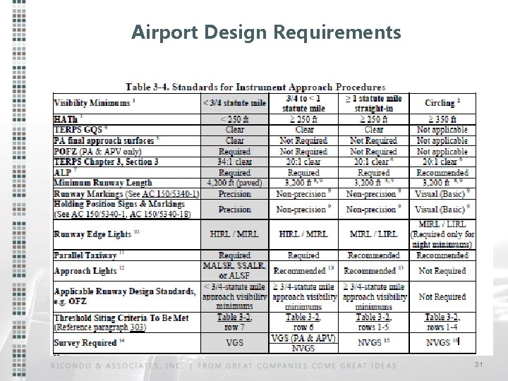 Airport Design Requirements 31 