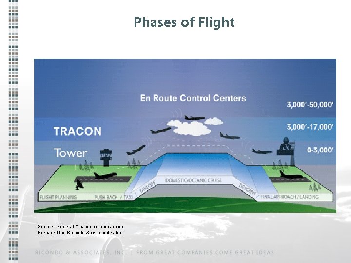 Phases of Flight Source: Federal Aviation Administration Prepared by: Ricondo & Associates Inc. 