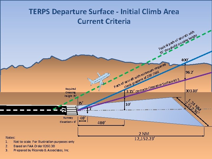 TERPS Departure Surface - Initial Climb Area Current Criteria ith t w ght f