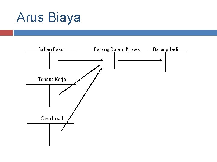 Arus Biaya 