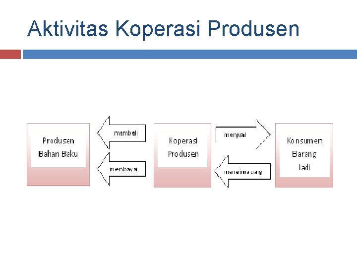 Aktivitas Koperasi Produsen 