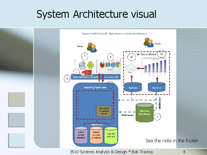System Architecture visual See the note in the footer 3510 Systems Analysis & Design
