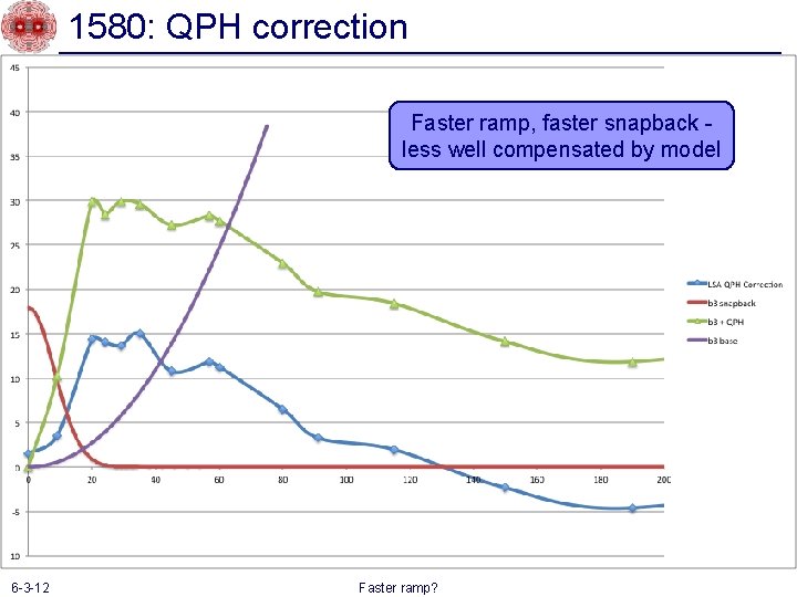 1580: QPH correction Faster ramp, faster snapback less well compensated by model 6 -3