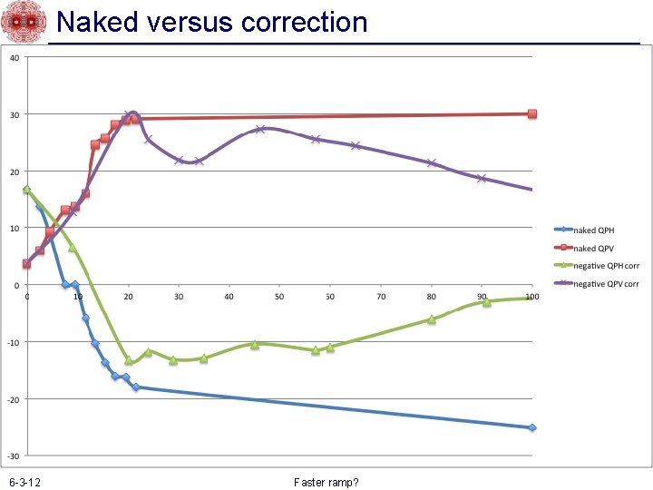 Naked versus correction 6 -3 -12 Faster ramp? 