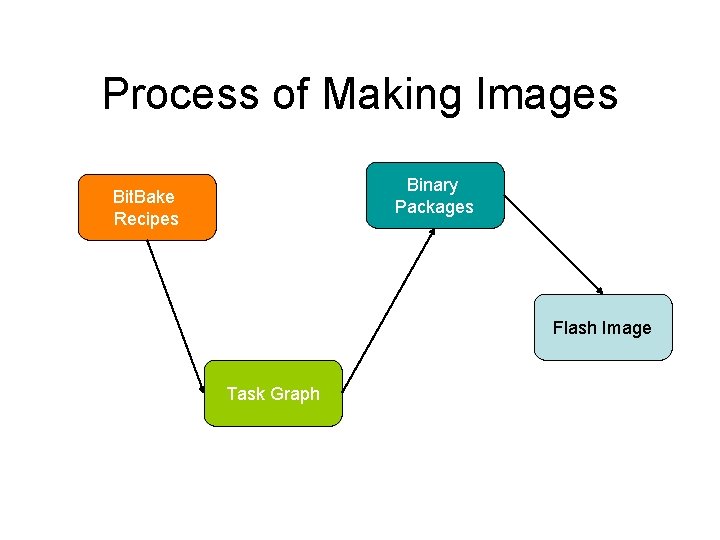 Process of Making Images Binary Packages Bit. Bake Recipes Flash Image Task Graph 