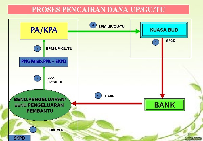 PROSES PENCAIRAN DANA UP/GU/TU PA/KPA 4 SPM-UP/GU/TU KUASA BUD 5 3 SP 2 D