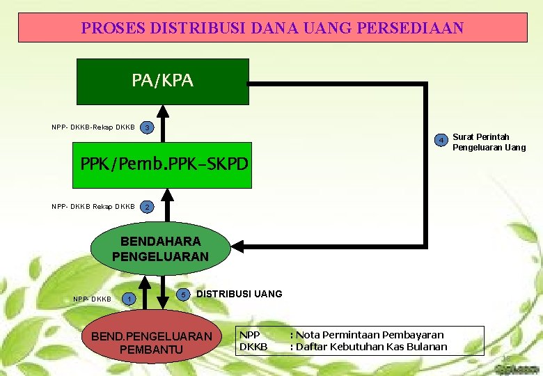 PROSES DISTRIBUSI DANA UANG PERSEDIAAN PA/KPA NPP- DKKB-Rekap DKKB 3 4 PPK/Pemb. PPK-SKPD NPP-