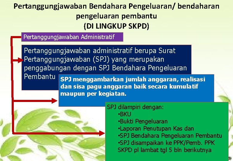 Pertanggungjawaban Bendahara Pengeluaran/ bendaharan pengeluaran pembantu (DI LINGKUP SKPD) Pertanggungjawaban Administratif Pertanggungjawaban administratif berupa